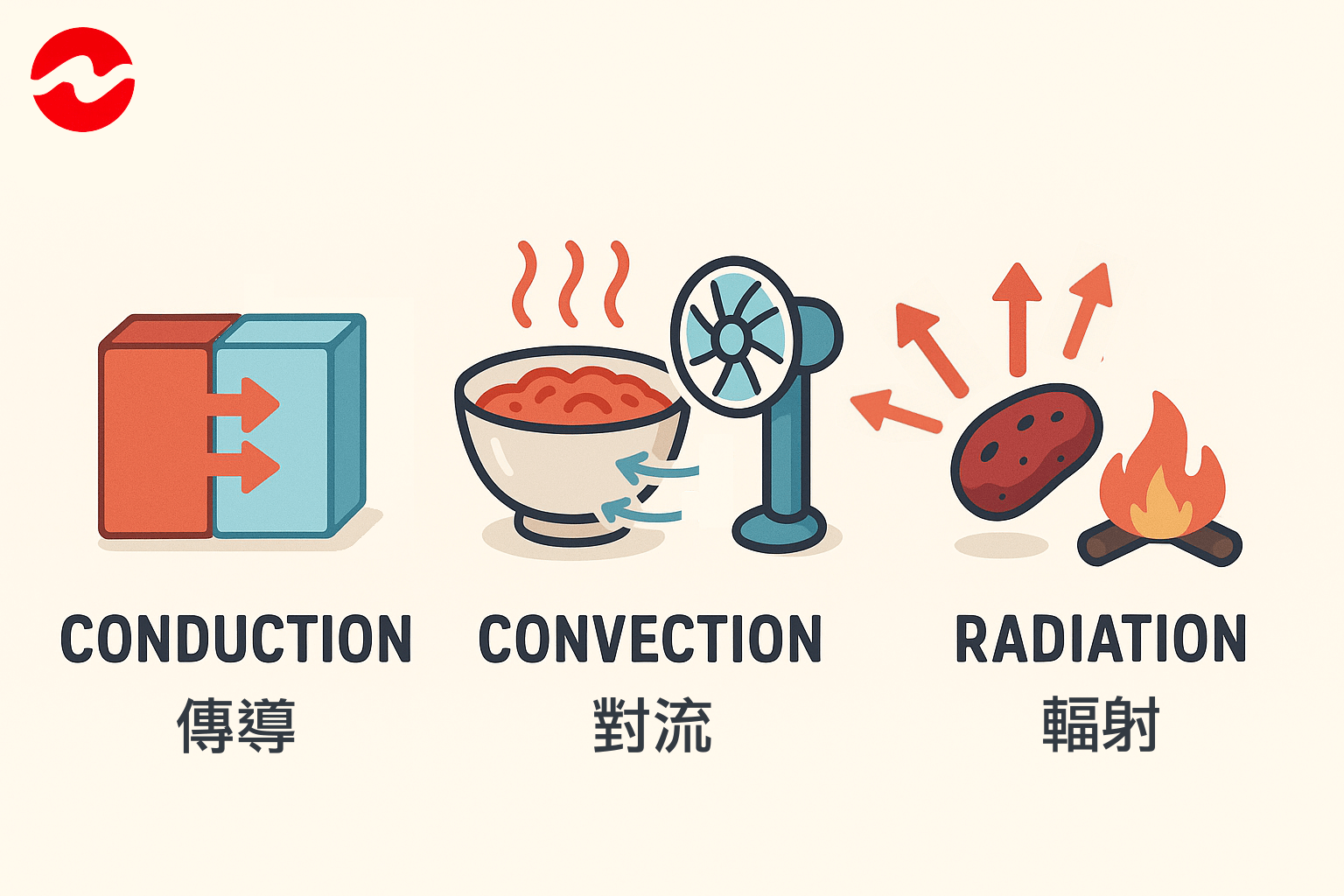讓物體變冷的三種方式