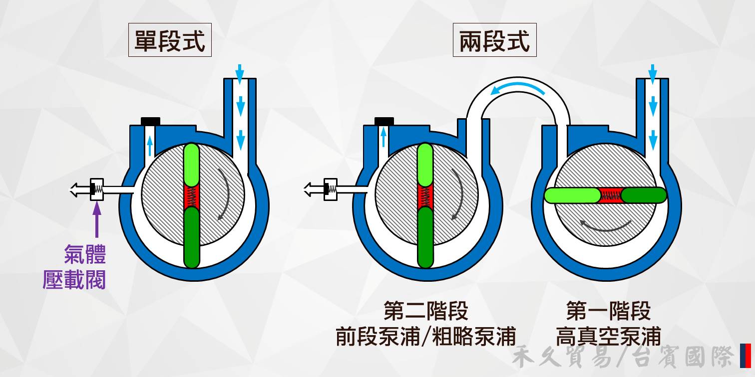 單段式和兩段式泵浦的運作方式