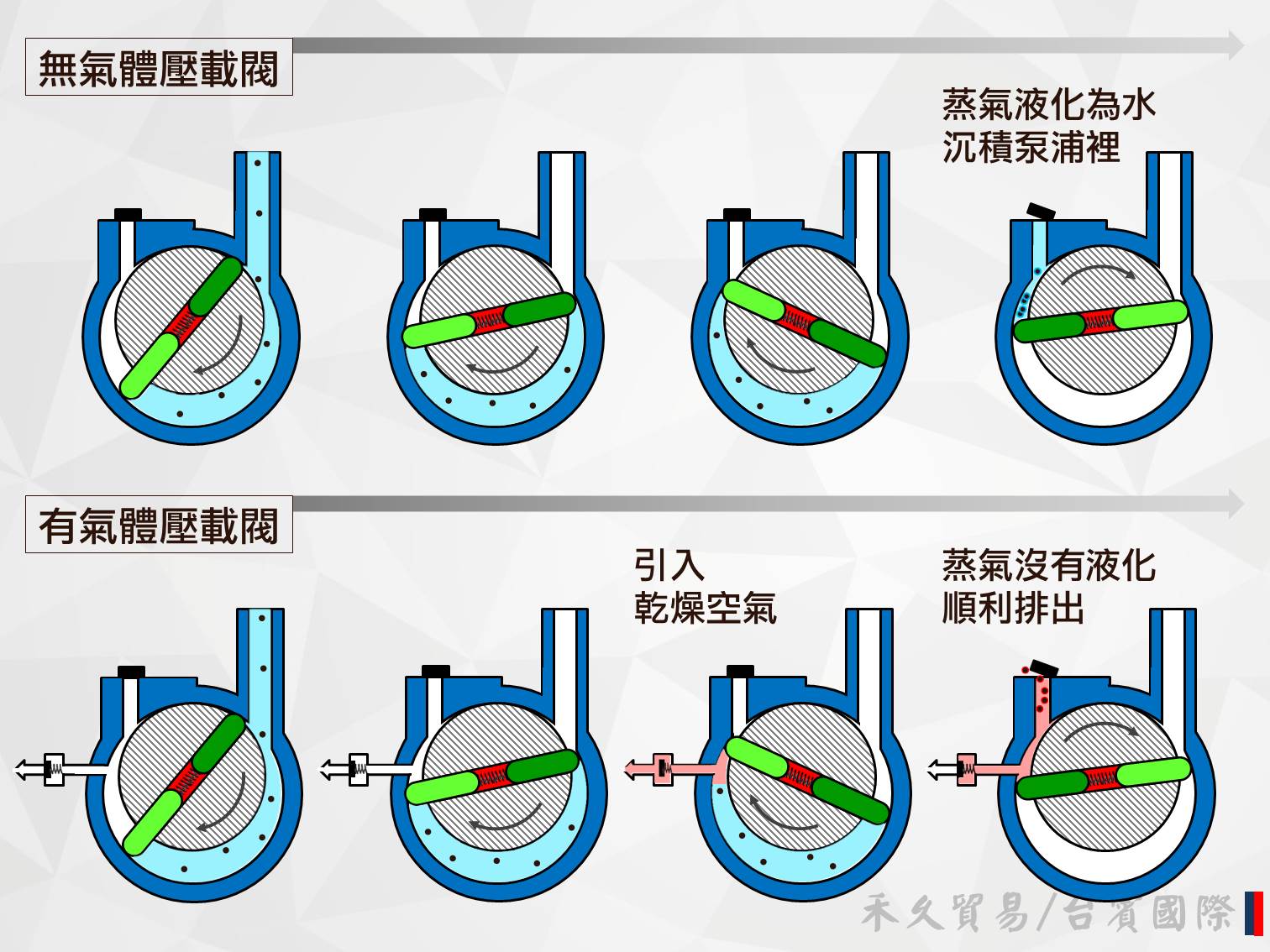 有無氣體壓載閥的差別