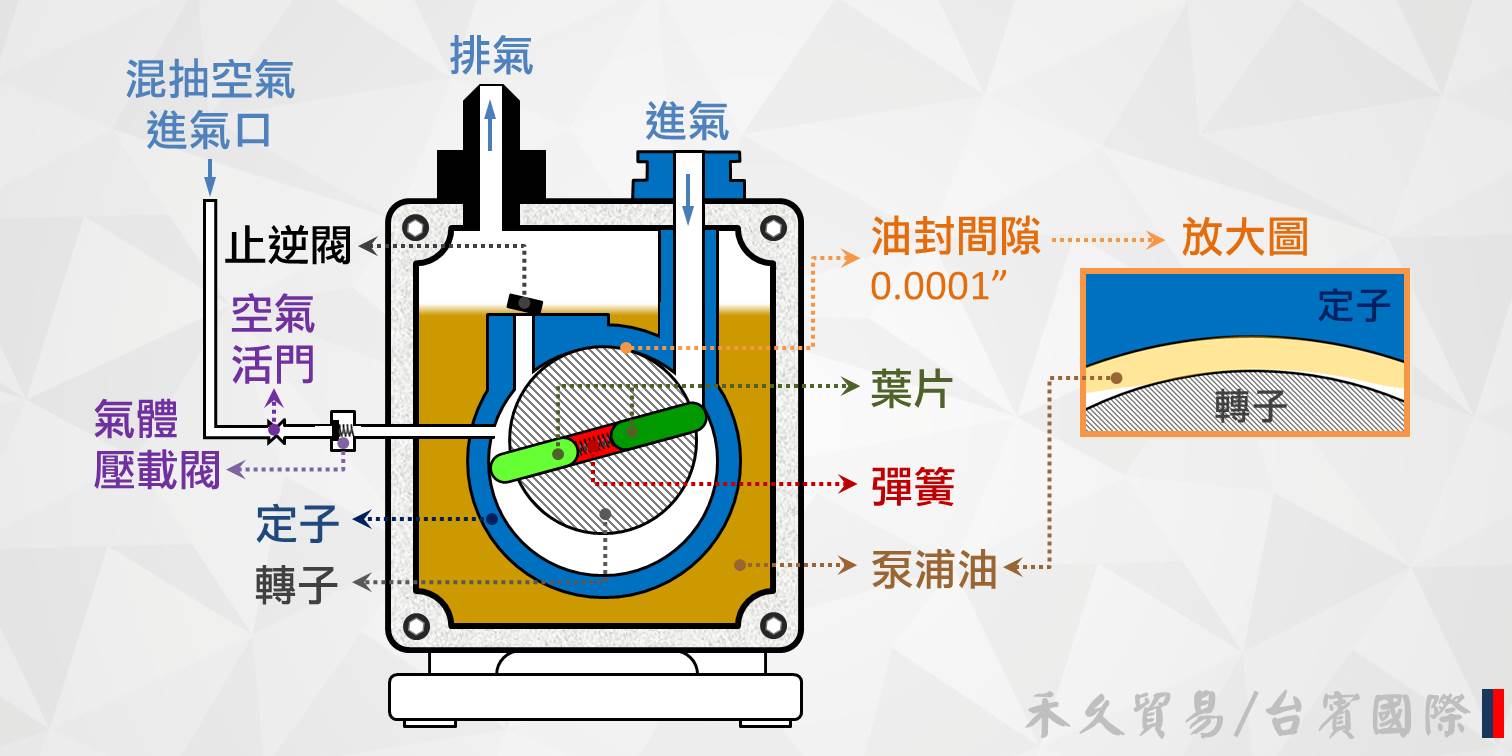 油封迴轉泵浦內部構造