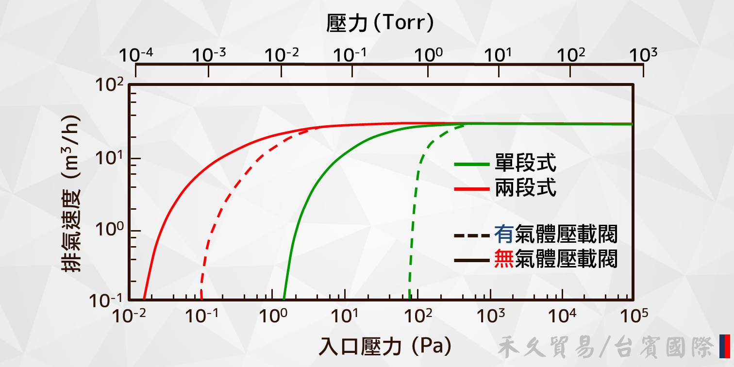 泵浦排氣速度比較圖