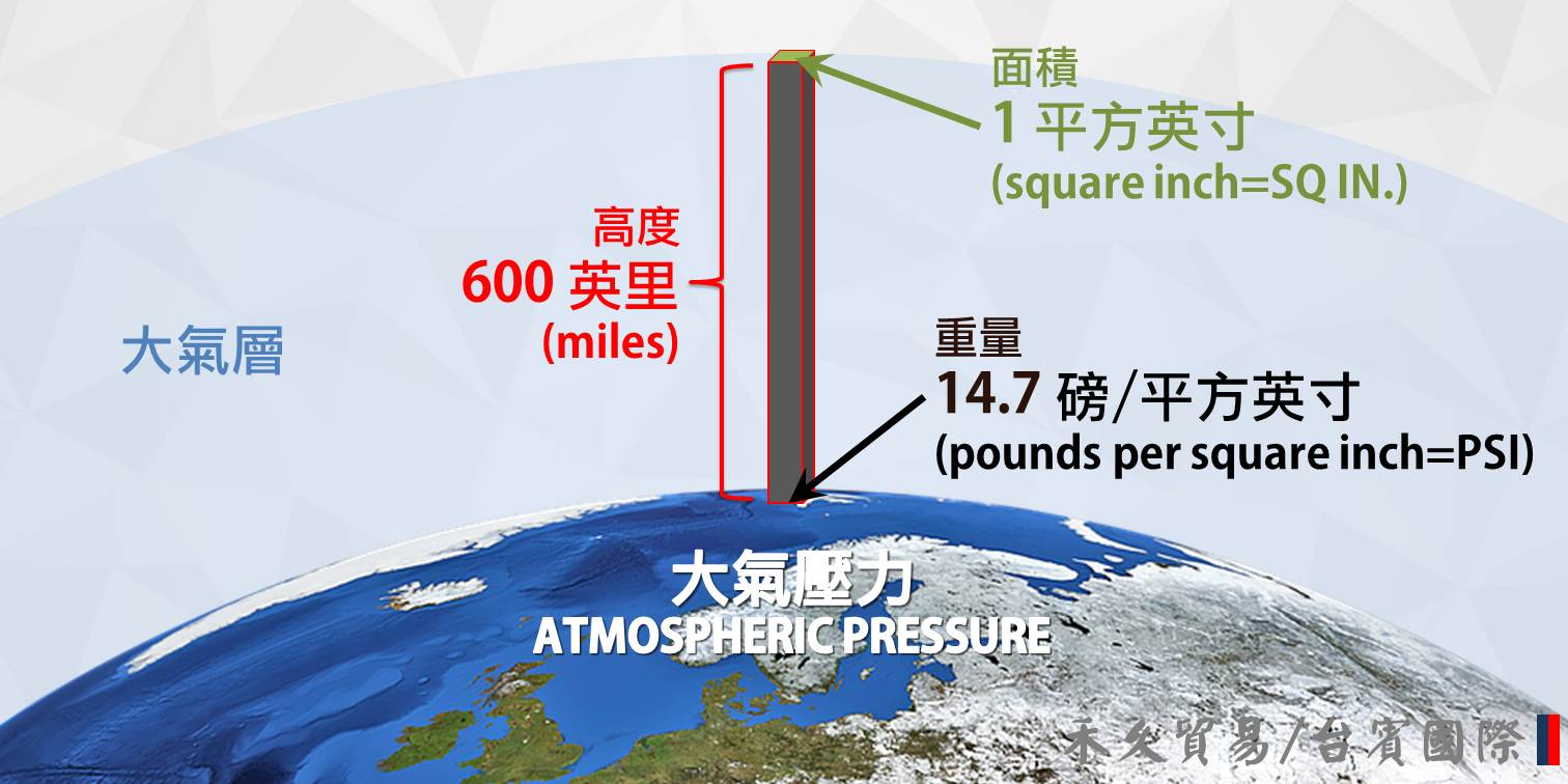 真空泵浦的除溼作業原理_大氣壓力