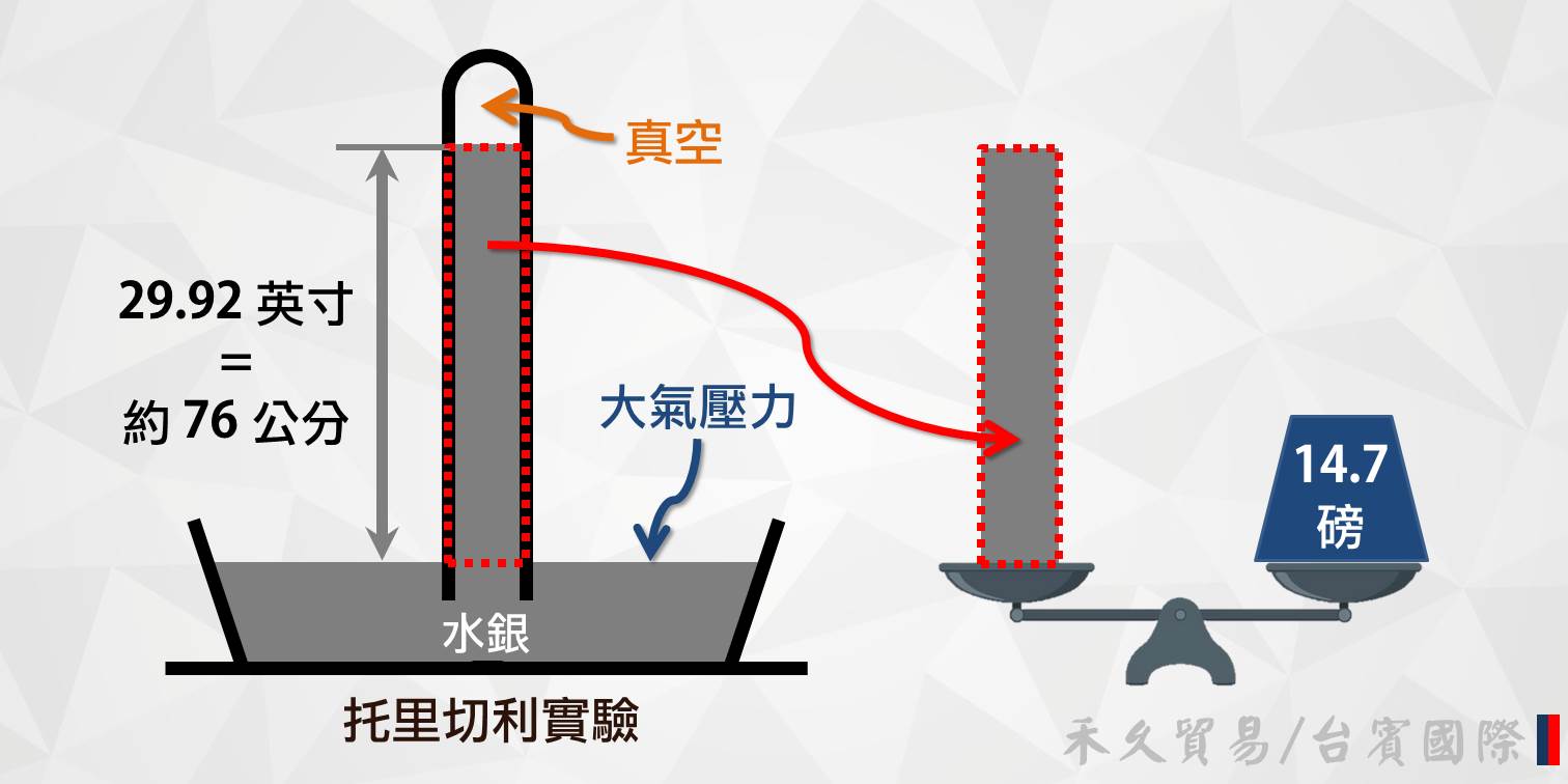 真空泵浦的除溼作業原理_托里切利實驗.jpg