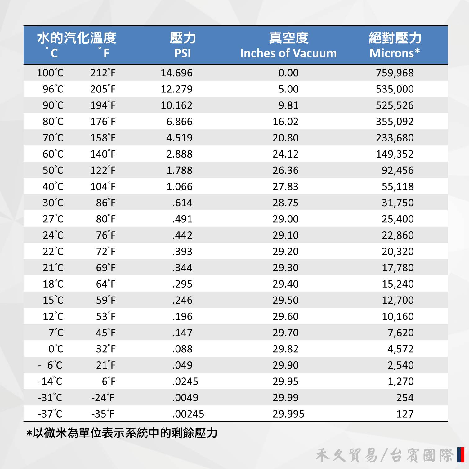 真空泵浦的除溼作業原理_水的沸點溫度及相對壓力