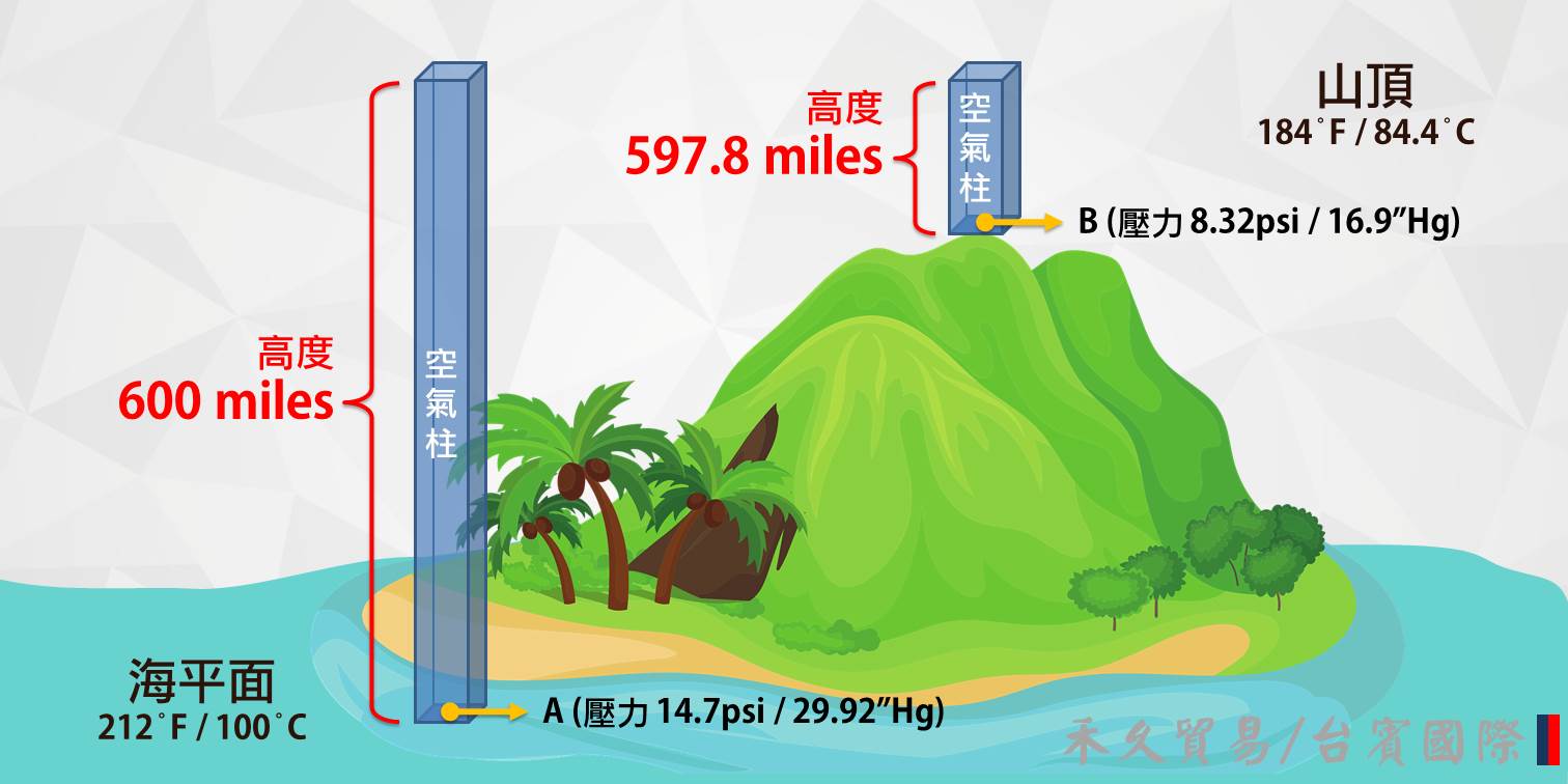 真空泵浦的除溼作業原理_溫度壓力成正比